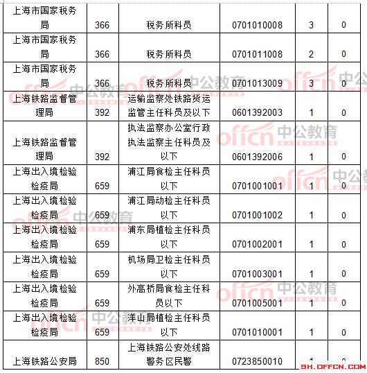 截至21日8時(shí)：2017國考報(bào)名上海12256人過審 最熱職位209:1