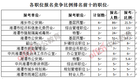 各職位報(bào)名競(jìng)爭(zhēng)比例排名前十的職位