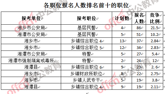 各職位報(bào)名人數(shù)排名前十的職位