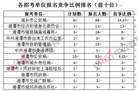 各招考單位報(bào)名競(jìng)爭(zhēng)比例排名（前十位）