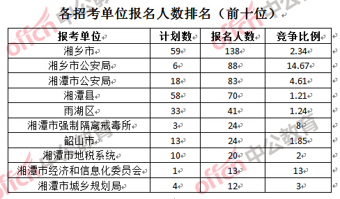 各招考單位報(bào)名人數(shù)排名（前十位）