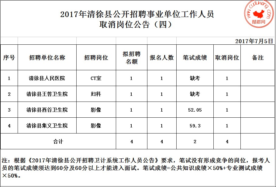 2017年清徐縣公開招聘事業單位工作人員取消崗位公告