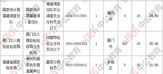 [31日18時]2018福建國考報名人數(shù)統(tǒng)計