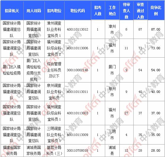 [31日18時]2018福建國考報名人數(shù)統(tǒng)計