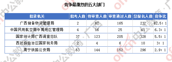 2018廣西國考報名人數統計：廣西917人過審 最熱職位競爭比124:1