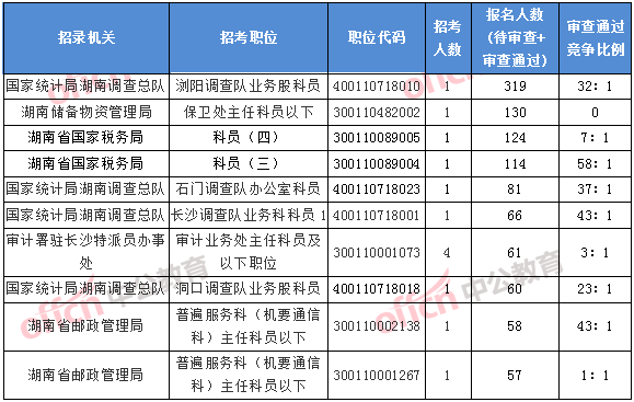 2018湖南國考報名人數排名前十的職位