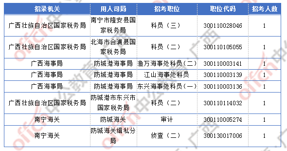 2018廣西國考報名人數統計：廣西2300人過審  最熱職位競爭比156:1