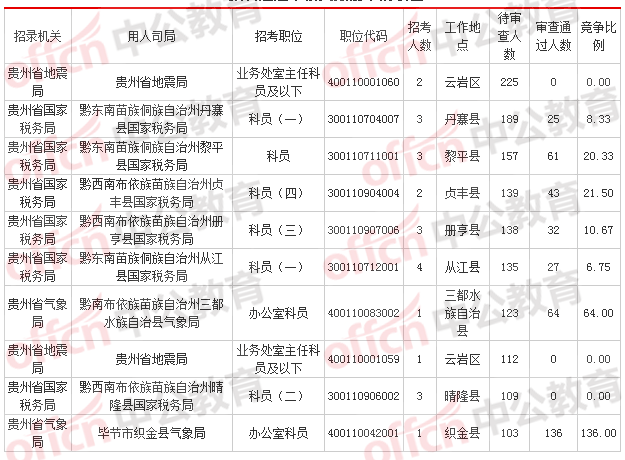 2018國考報名人數(shù)統(tǒng)計