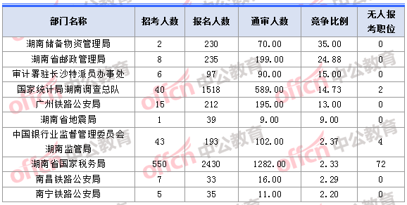 2018年11月1日16時，2018湖南國考報名人數競爭最激烈的十大部門