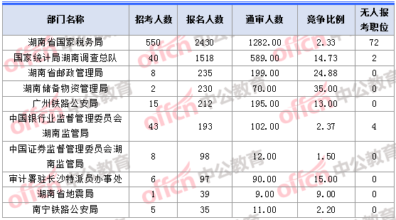 2018年11月1日16時，2018湖南國考報名人數最多的十大部門