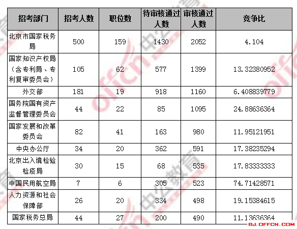 2018國(guó)考報(bào)名人數(shù)統(tǒng)計(jì)_北京國(guó)考報(bào)考人數(shù)1