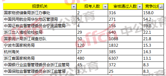 競爭比最激烈的前十部門/招錄機(jī)關(guān)