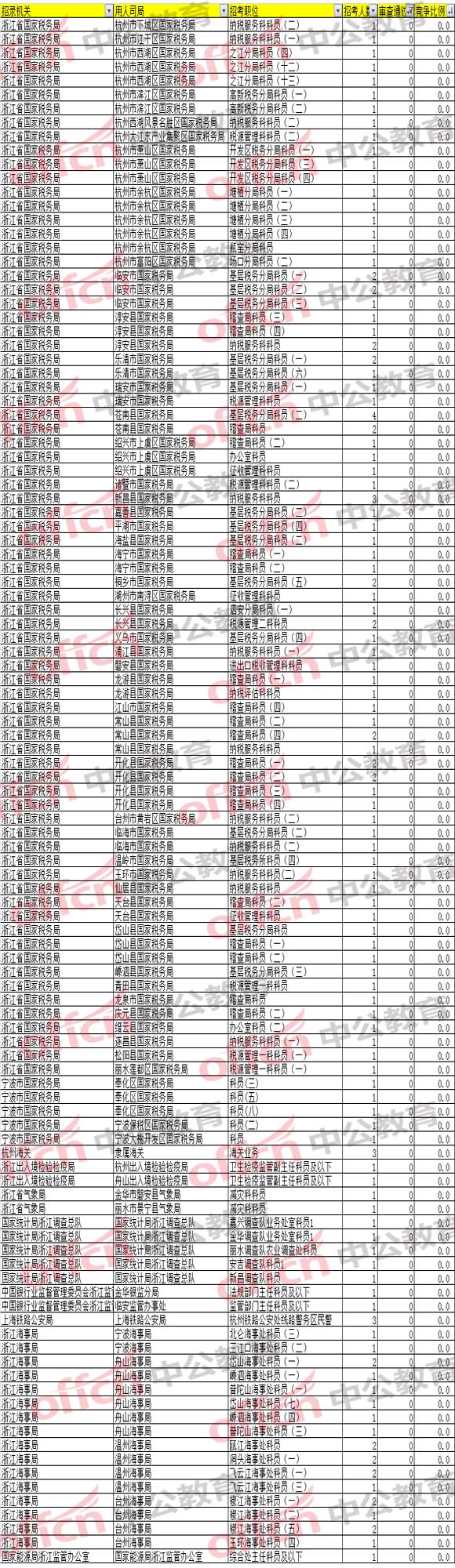 2018國考浙江職位報名分析