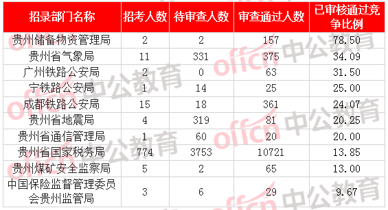 [2日16時]2018國考報名數據：貴州12249人過審  最熱職位176:1