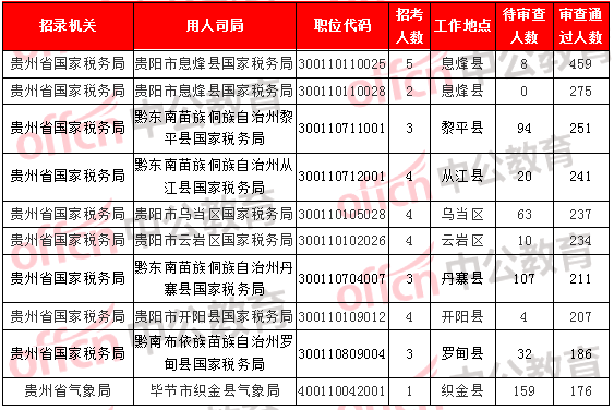 [2日16時]2018國考報名數據：貴州12249人過審  最熱職位176:1