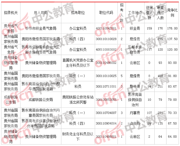 [2日16時]2018國考報名數據：貴州12249人過審  最熱職位176:1