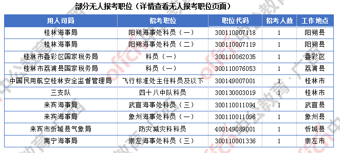 2018廣西國考報名人數統計：廣西7191人過審  最熱職位競爭比317:1