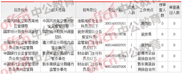 2018貴州國考報名人數統(tǒng)計