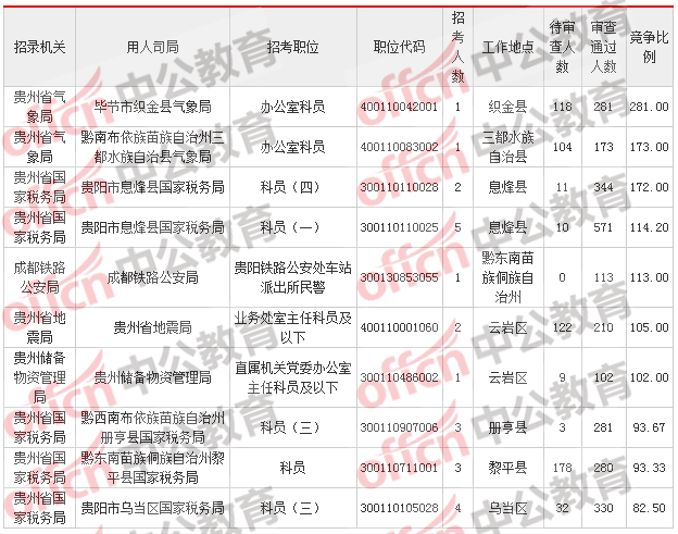 2018貴州國考報(bào)名人數(shù)統(tǒng)計(jì)