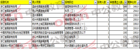 2018國考浙江報名分析