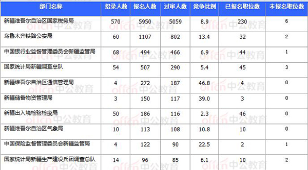 2018國考報名數據：新疆7706人過審 最熱職位93:1【11月3日16時】