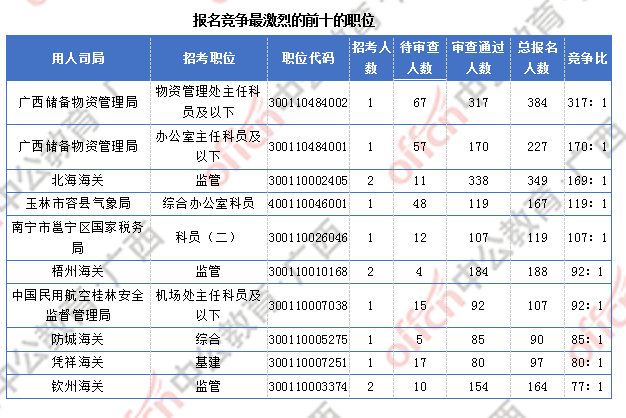 2018廣西國考報名人數統(tǒng)計：廣西9838人過審  最熱職位競爭比317:1