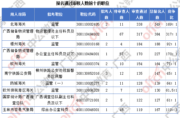 2018廣西國考報名人數統(tǒng)計：廣西9838人過審  最熱職位競爭比317:1