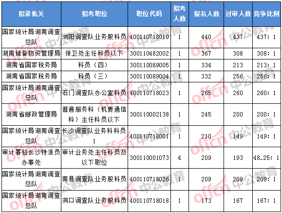 2018年11月5日16時，2018湖南國考報名人數排名前十的職位