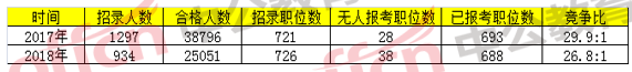 2018國考浙江職位報名分析