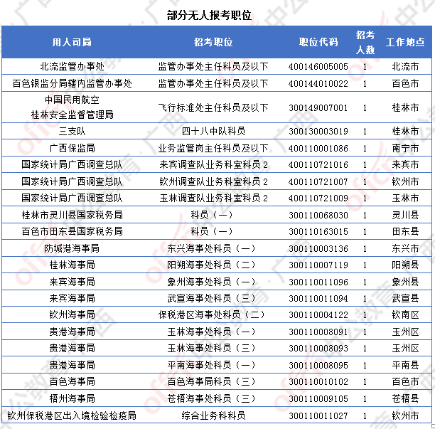 [4日16時]2018廣西國考報名人數統計：廣西12364人過審  最熱職位競爭比317:1