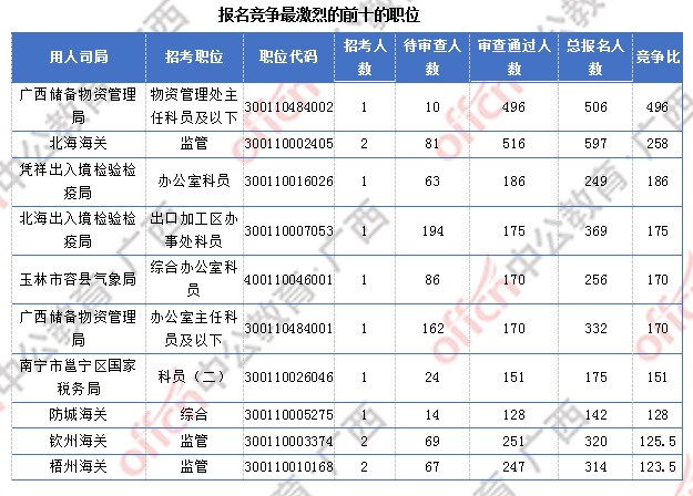 [6日16時]2018廣西國考報名人數統計：廣西15329人過審  整體職位競爭比18.9:1