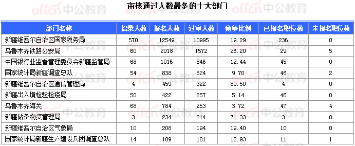 2018國考報名數據：新疆16197人過審  16個職位無人報考 