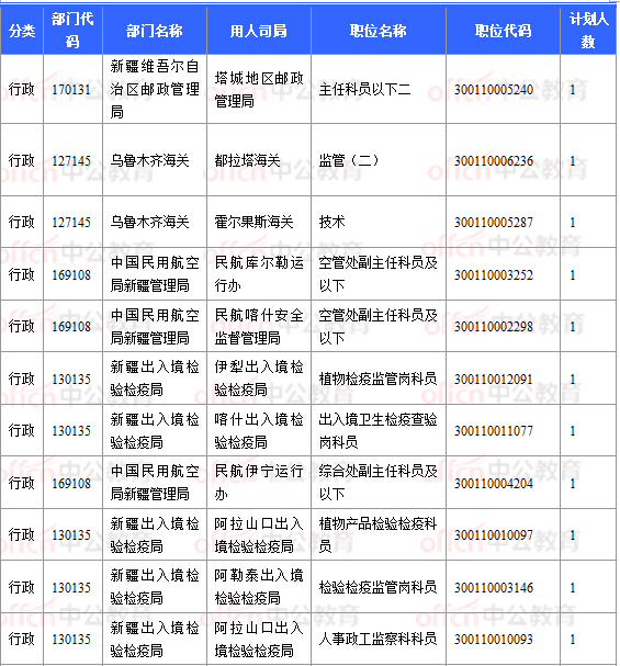 2018國考報名數據：新疆16197人過審  16個職位無人報考 