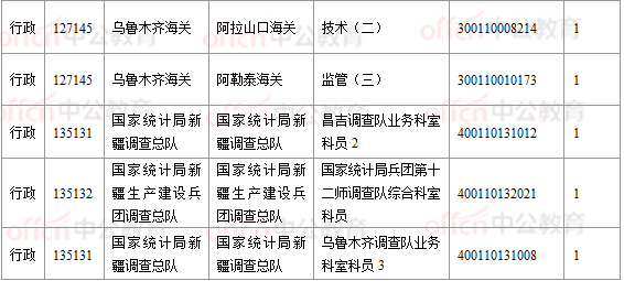 2018國考報名數據：新疆16197人過審， 16個職位無人報考