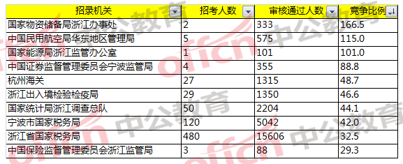 2018國家公務員考試浙江報名分析