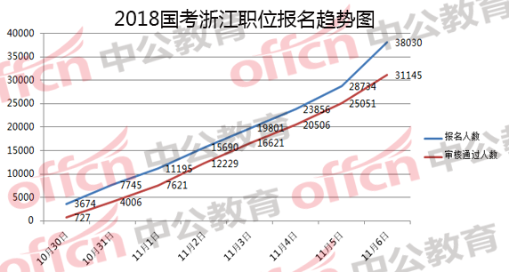 2018國家公務員考試浙江報名分析