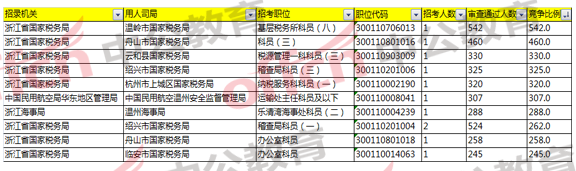 2018國家公務員考試浙江報名分析