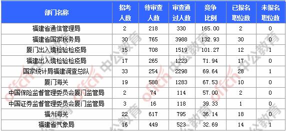 [11月6日9時]2018國考報名人數統計：福建報名17902人，最熱職位580:1