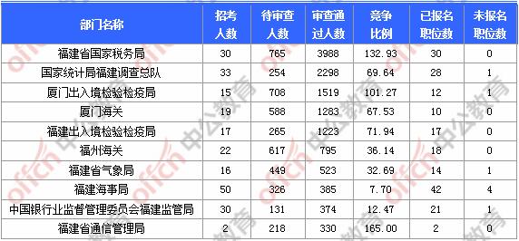 [11月6日9時]2018國考報名人數統計：福建報名17902人，最熱職位580:1