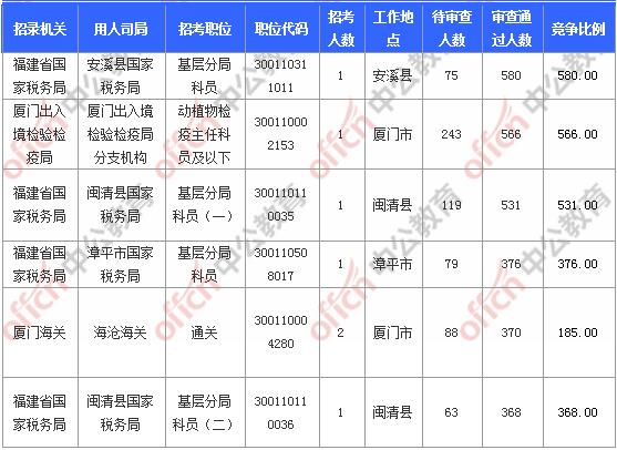 [11月6日9時]2018國考報名人數統計：福建報名17902人，最熱職位580:1