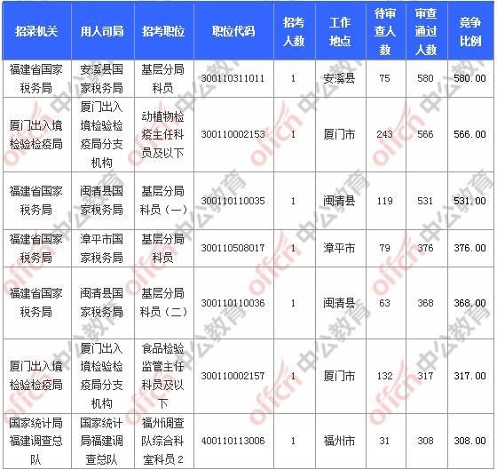 [11月6日9時]2018國考報名人數統計：福建報名17902人，最熱職位580:1