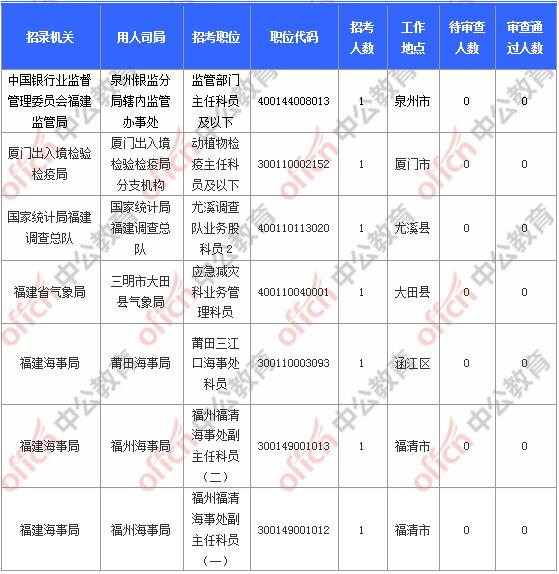 [11月6日9時]2018國考報名人數統計：福建報名17902人，最熱職位580:1