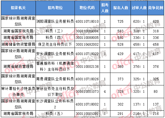 2018年11月7日16時，2018湖南國考報名人數排名前十的職位