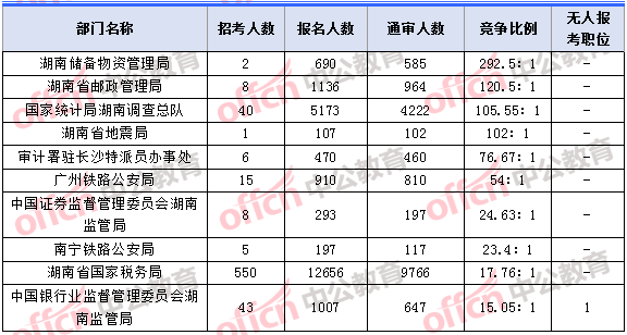 2018年11月7日16時，2018湖南國考報名人數競爭最激烈的十大部門