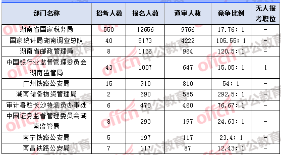 2018年11月7日16時，2018湖南國考報名人數最多的十大部門