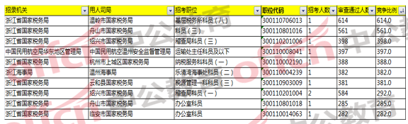 2018國家公務員考試浙江地區報名分析