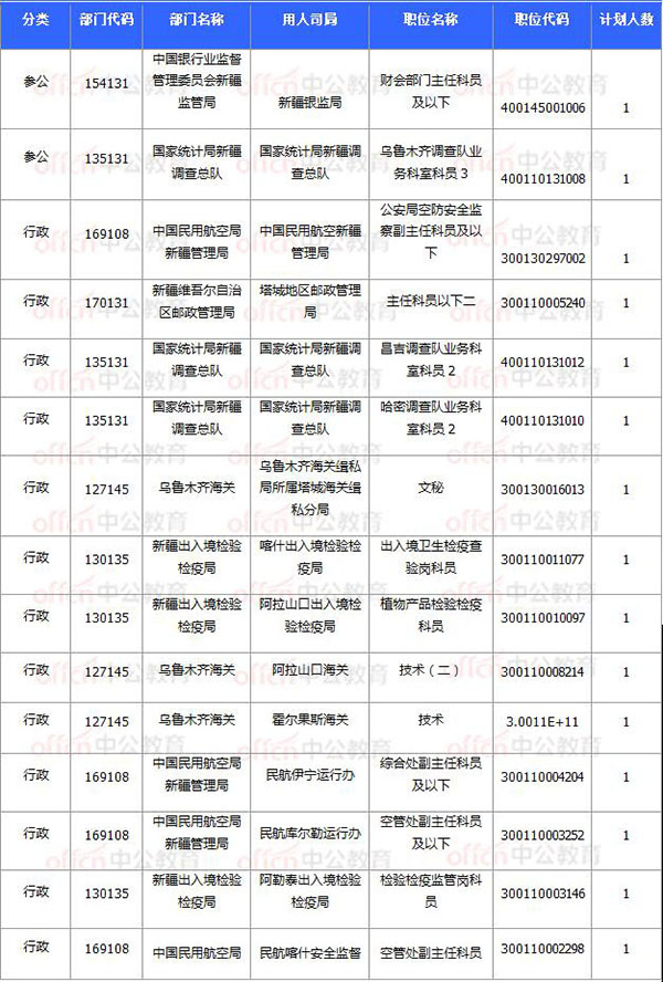 [11月7日16時]2018國考報名數據：新疆20920過審 15個職位無人報考