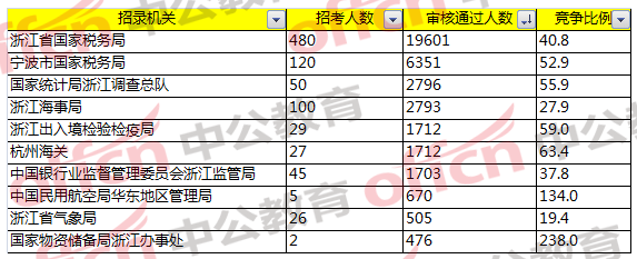 2018國考浙江職位報名分析