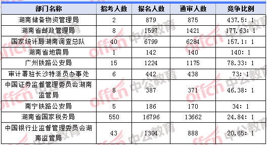 2018年11月8日17：30，2018湖南國考報名人數(shù)競爭最激烈的十大部門