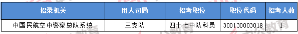 2018年11月8日16時，2018國考無人報考職位